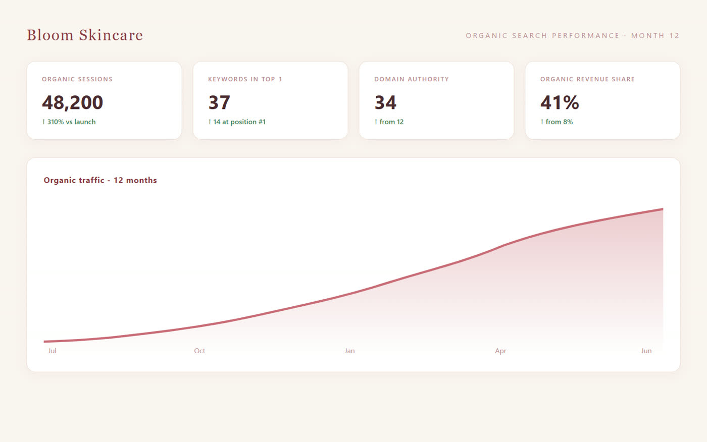 Bloom Skincare SEO dashboard showing 48,200 organic sessions, 37 keywords in top 3, and a 12-month upward traffic chart