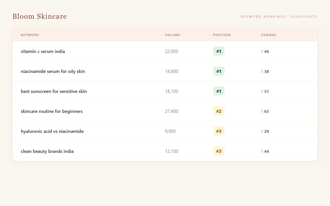 Keyword ranking table showing Bloom Skincare ranking #1 to #3 for high-volume skincare keywords