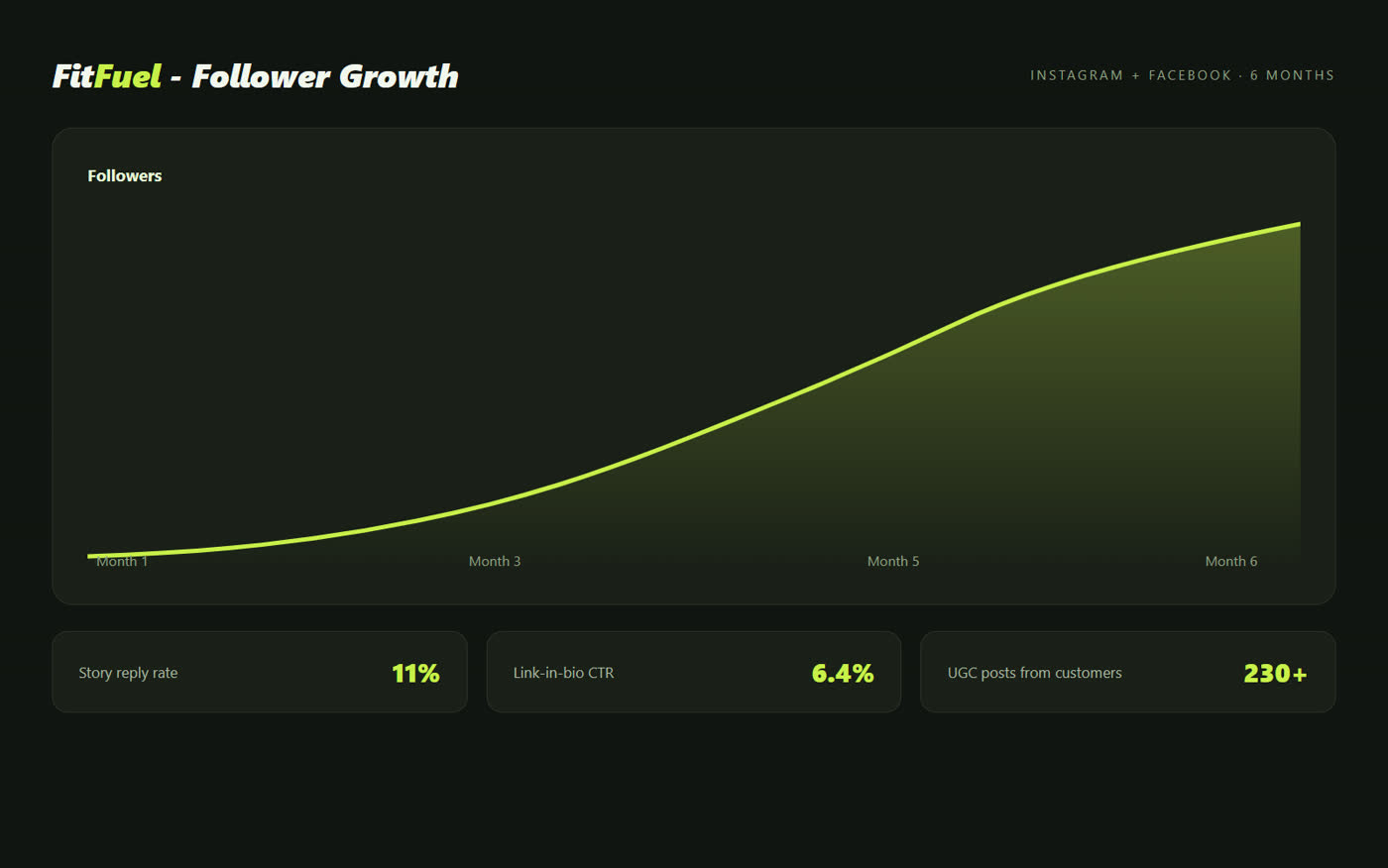 FitFuel follower growth chart over 6 months plus story reply rate, link CTR and UGC stats