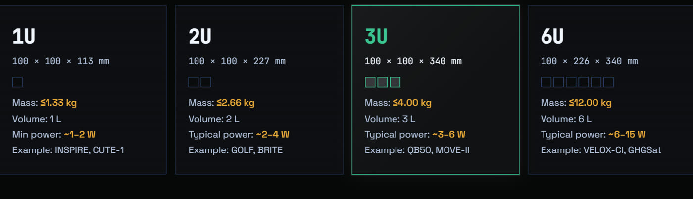 CubeSat form factor selection cards from 1U to 6U with mass, volume and power specifications