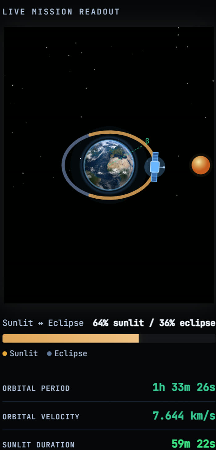Live mission readout panel showing orbital period, velocity, sunlit and eclipse durations